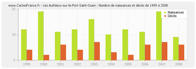Les Authieux-sur-le-Port-Saint-Ouen : Nombre de naissances et décès de 1999 à 2008